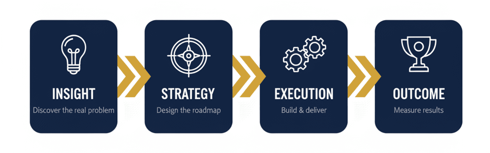 Insight → Strategy → Execution → Outcome サービスフロー